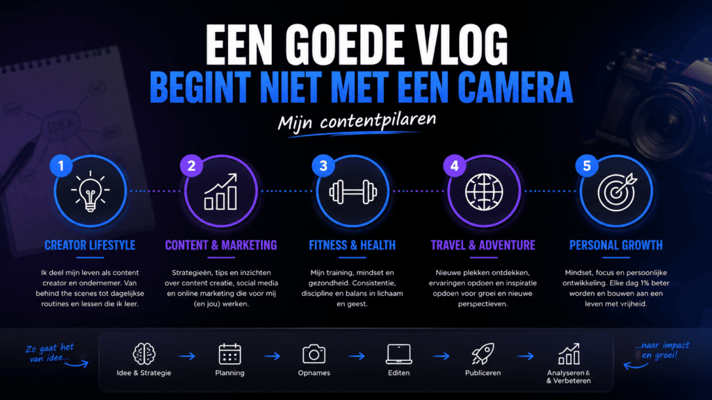 Overzicht van de vlogworkflow van Robert Devrix van idee en planning tot publiceren en analyseren